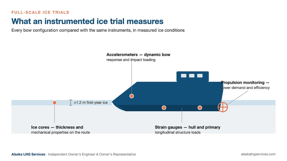 Proving marine assets: Diagram of an instrumented vessel during Arctic ice trials showing accelerometers and strain gauges on the hull, ice core sampling along the test route, propulsion performance monitoring, and 1.2-meter first-year sea ice — Alaska LNG Services