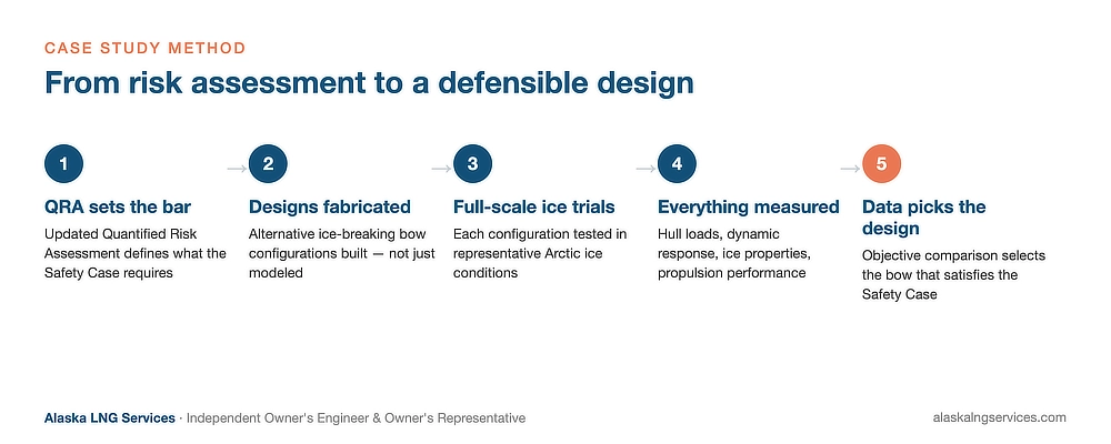 Five-step evidence-based optimization process for Arctic marine assets: QRA sets requirements, alternative bow designs fabricated, full-scale ice trials, instrumented measurement, objective design selection — Alaska LNG Services