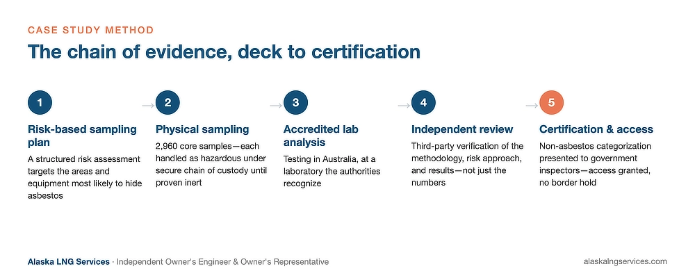 Five-step chain of evidence for FLNG asbestos verification: risk-based sampling plan, physical sampling with chain of custody, accredited laboratory analysis in Australia, independent third-party review, certification presented to Australian Government inspectors — Alaska LNG Services