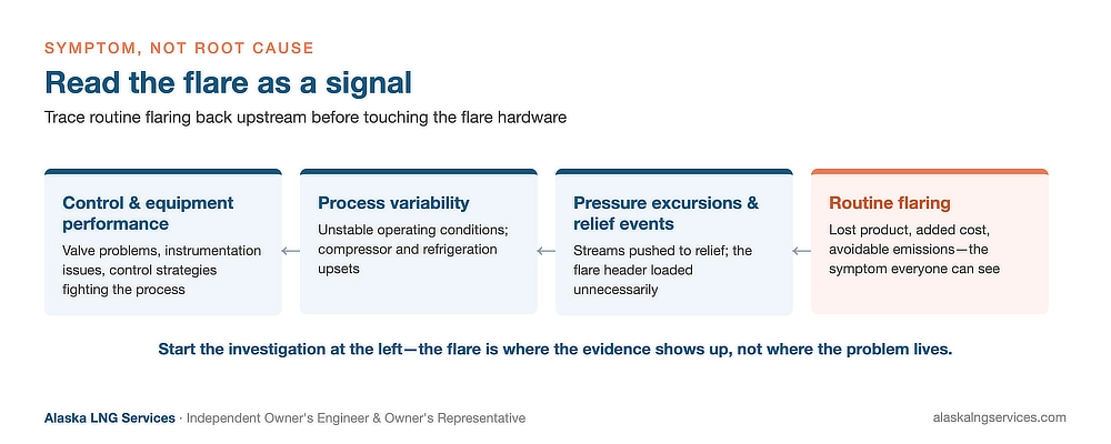 Diagram reading an LNG flare as a signal: flare activity traced upstream through relief events and pressure excursions to process variability and control and equipment performance root causes — Alaska LNG Services