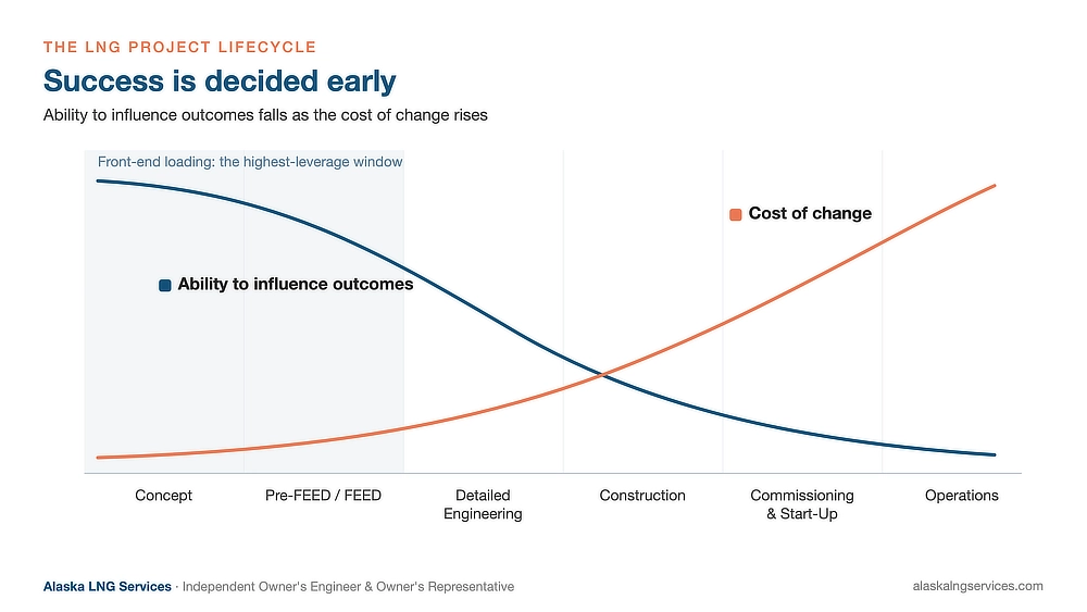 Chart showing ability to influence LNG project outcomes falling while cost of change rises across the lifecycle phases: concept, Pre-FEED/FEED, detailed engineering, construction, commissioning and start-up, operations — Alaska LNG Services