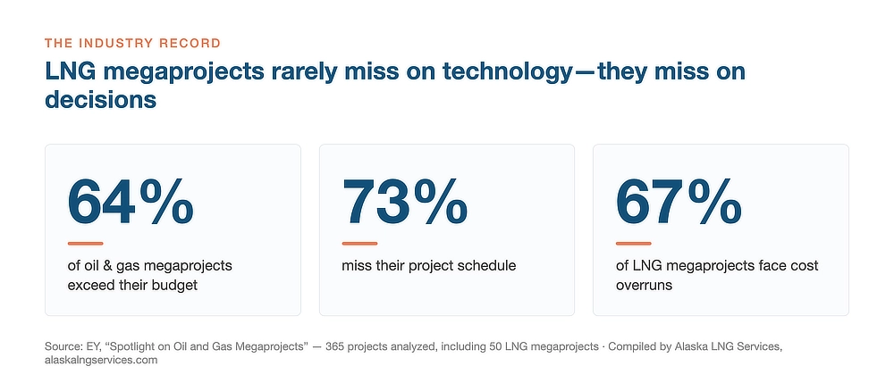 LNG project development. Statistics from EY's Spotlight on Oil and Gas Megaprojects: 64% of oil and gas megaprojects exceed budget, 73% miss schedule, 67% of LNG megaprojects face cost overruns