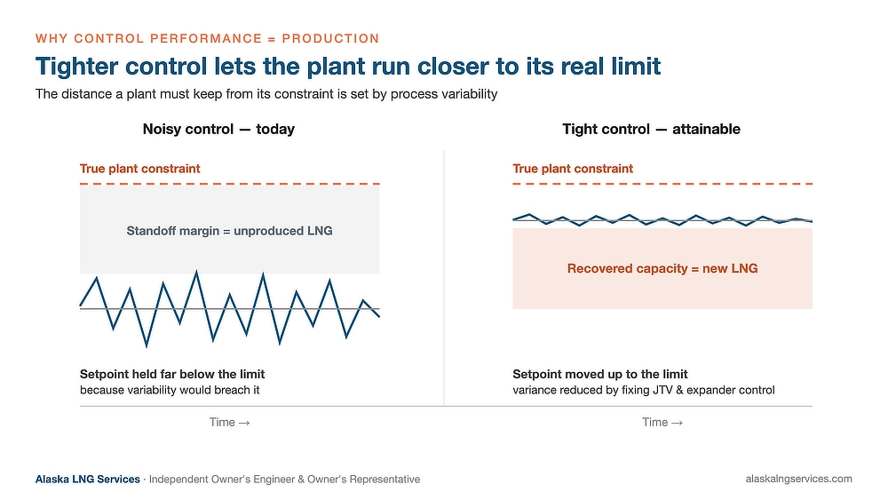 Chart showing how reducing process variability lets an LNG plant operate closer to its true constraint, converting recovered operating margin into LNG production — Alaska LNG Services