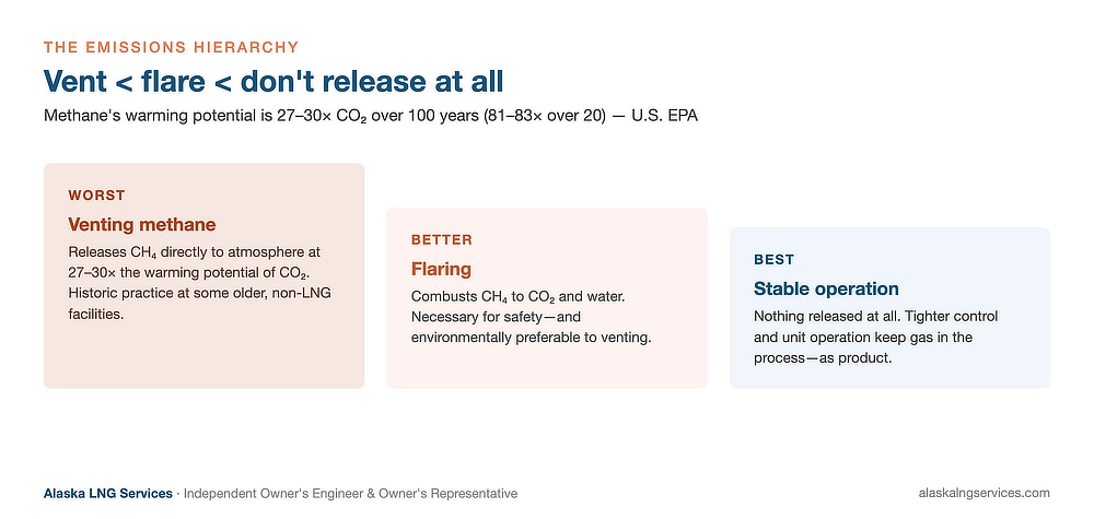 Emissions hierarchy for LNG operations: venting methane is worst at 27 to 30 times the warming potential of CO2, flaring converts methane to CO2 and is better, stable operation that avoids the release entirely is best — Alaska LNG Services
