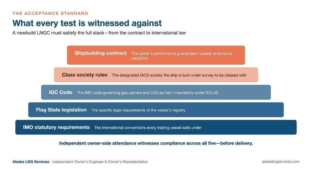 The compliance frameworks an LNG carrier newbuild is witnessed against during sea trials and gas trials: shipbuilding contract guarantees, IACS classification society rules, the IGC Code, Flag State legislation, and IMO statutory requirements — Alaska LNG Services