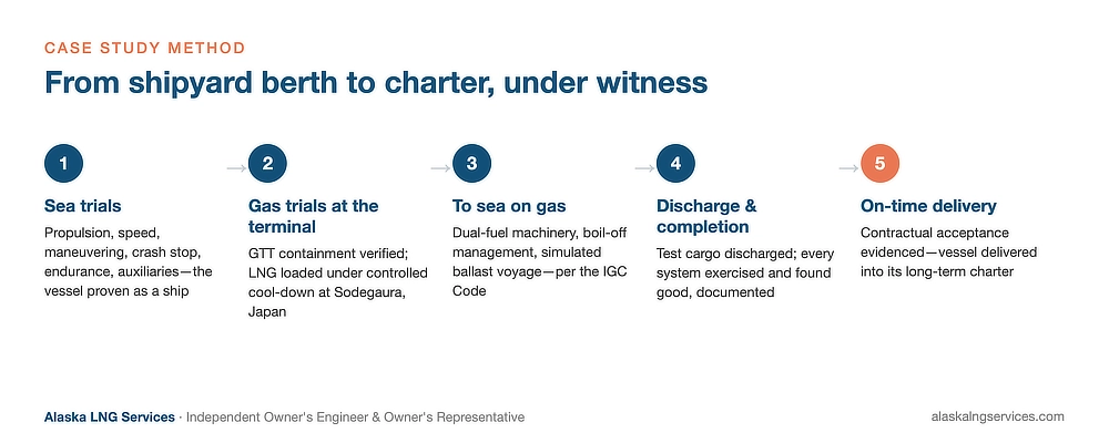 Five-phase LNG carrier acceptance sequence: sea trials, gas trials at the terminal with loading and cool-down, sea-going gas trials on dual fuel, discharge and completion, delivery into charter — Alaska LNG Services