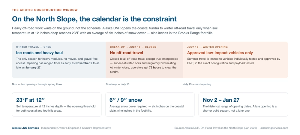 Alaska North Slope construction window: winter off-road travel opens when soil temperature at 12 inches reaches 23 degrees Fahrenheit with six inches of snow, nine in the foothills, openings ranging November 2 to January 27, no off-road travel from break-up to July 15, approved low-impact vehicles only in summer &mdash; Alaska LNG Services