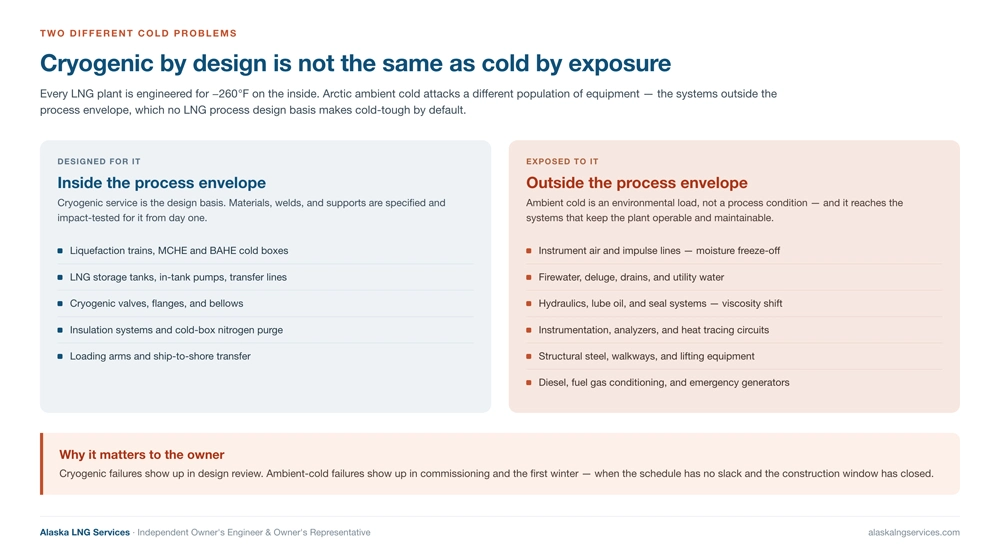 Comparison of cryogenic systems designed for minus 260 degrees Fahrenheit inside the LNG process envelope against utility and instrumentation systems outside it that are merely exposed to Arctic ambient cold &mdash; Alaska LNG Services