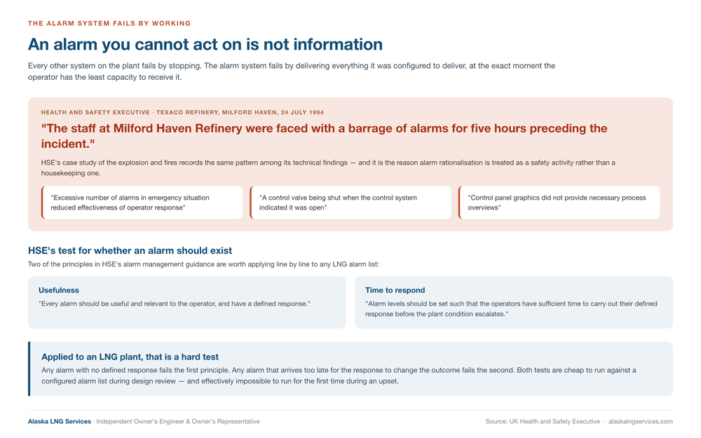Alarm rationalisation for LNG facilities, quoting the UK Health and Safety Executive on the five-hour barrage of alarms preceding the 1994 Texaco Milford Haven explosion and the two HSE principles that every alarm must be useful with a defined response and must allow the operator sufficient time to respond &mdash; Alaska LNG Services