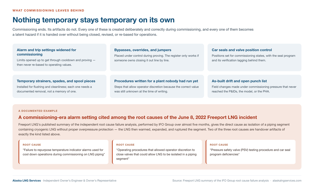 Six commissioning artifacts that become latent hazards if handed over unclosed &mdash; widened alarm settings, bypasses and overrides, car seals, temporary strainers and spades, discretionary procedures, and as-built drift &mdash; with root causes quoted from the Freeport LNG June 2022 root cause failure analysis summary &mdash; Alaska LNG Services