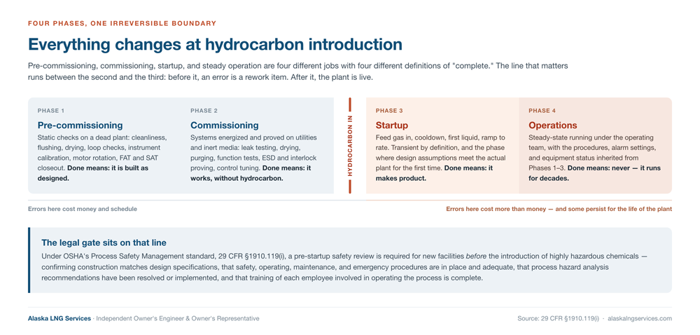 The four phases of LNG project handover &mdash; pre-commissioning, commissioning, startup, and operations &mdash; separated by the irreversible hydrocarbon introduction boundary, with the OSHA pre-startup safety review requirement at 29 CFR 1910.119(i) &mdash; Alaska LNG Services