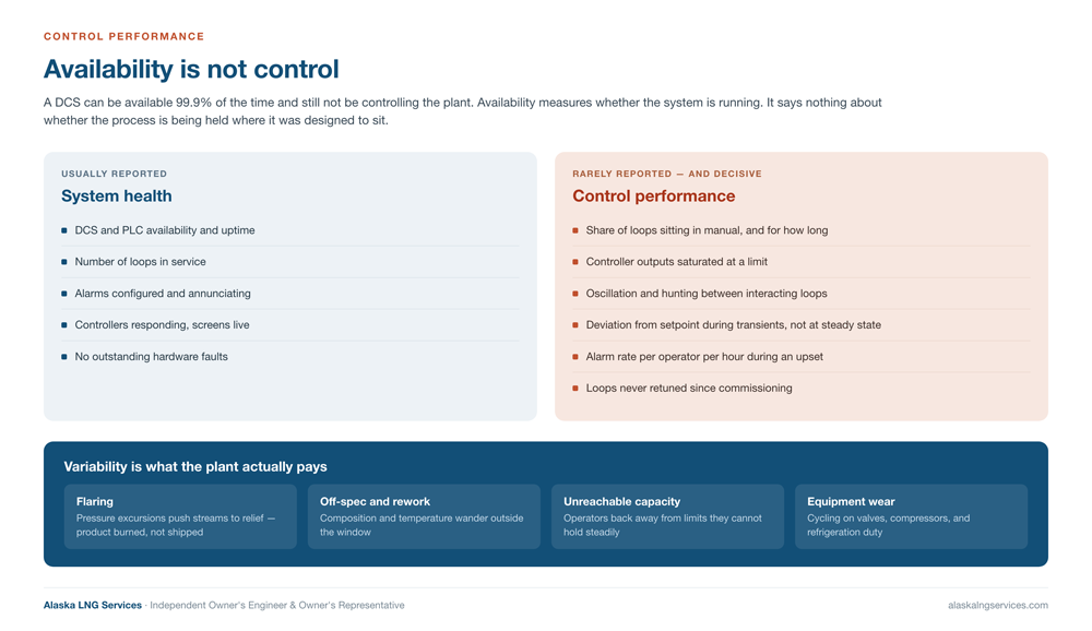Comparison of the control system measures usually reported &mdash; DCS and PLC availability, loops in service, alarms configured &mdash; against the measures that determine control performance, including loops in manual, saturated outputs, oscillation, deviation during transients and alarm rate, with the costs of variability in flaring, off-spec product, unreachable capacity and equipment wear &mdash; Alaska LNG Services