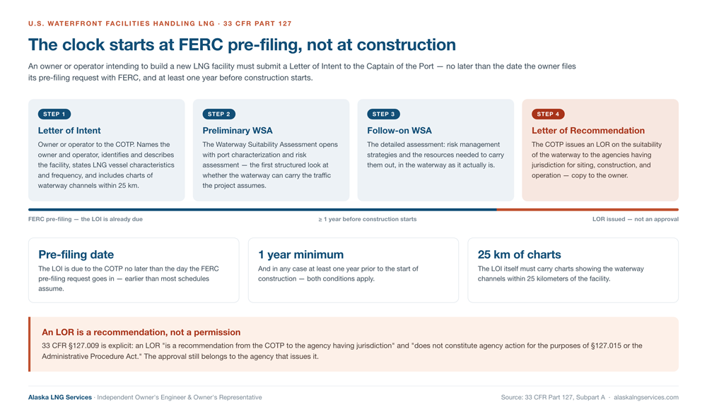 Sequence under 33 CFR Part 127 for a U.S. waterfront facility handling LNG: Letter of Intent to the Captain of the Port at FERC pre-filing and at least one year before construction, Preliminary and Follow-on Waterway Suitability Assessment, and the Coast Guard Letter of Recommendation, which is not an agency approval &mdash; Alaska LNG Services