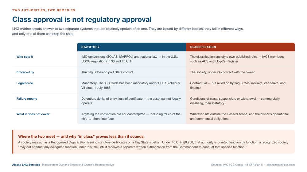 Comparison of statutory and classification requirements for LNG marine assets: who sets them, who enforces them, their legal force, what failure means, and what each does not cover, with the Recognized Organization overlap under 46 CFR 8.250 &mdash; Alaska LNG Services
