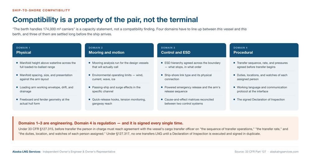 The four domains of LNG ship-to-shore compatibility &mdash; physical fit, mooring and motion, control and ESD, and procedural &mdash; verified for a specific vessel at a specific berth rather than for the terminal in general, with the 33 CFR 127.315 agreement and signed Declaration of Inspection &mdash; Alaska LNG Services