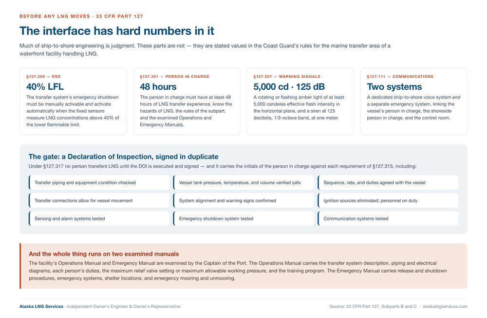 Coast Guard requirements before LNG transfer under 33 CFR Part 127: automatic emergency shutdown above 40 percent of the lower flammable limit, 48 hours of transfer experience for the person in charge, 5,000 candela light and 125 decibel siren, two communication systems, and the Declaration of Inspection signed in duplicate against the section 127.315 checklist &mdash; Alaska LNG Services